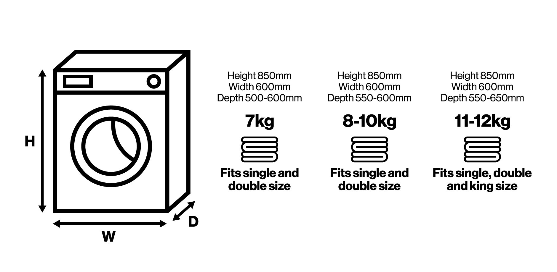Washing machine size guide showing 7kg, 8–10kg and 11–12kg drum capacities for washing single, double and king size bedspreads.