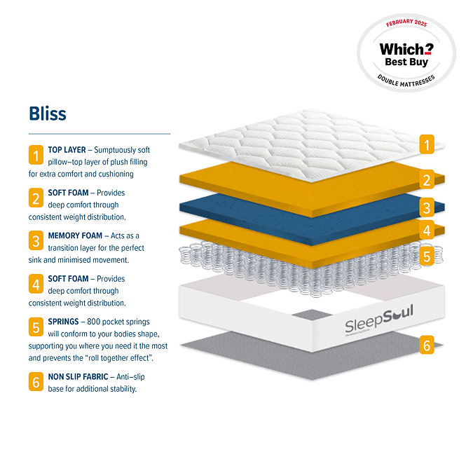 digital image of inside of mattress, with layers separated to explain functionality of each