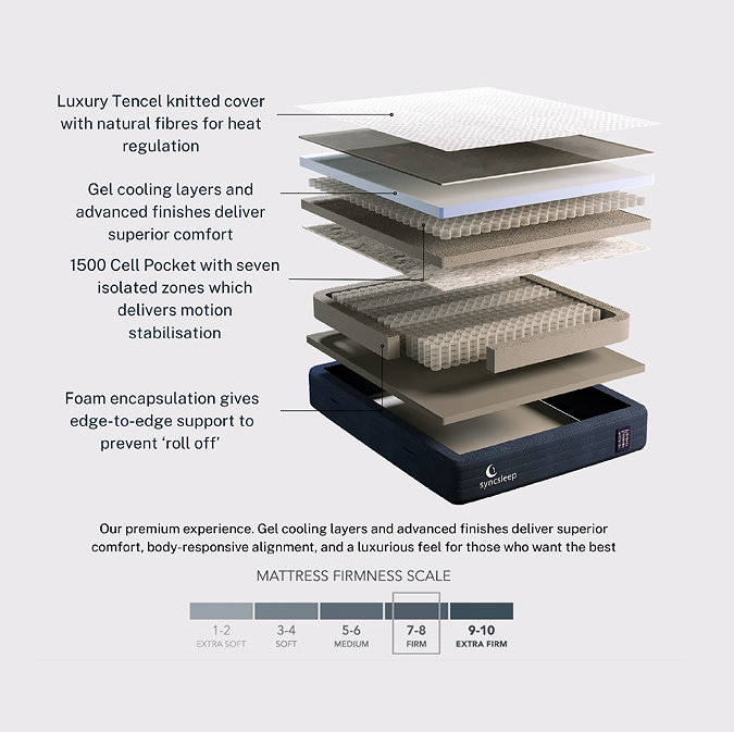 image of layers of mattress broken down and labelled to show functionality and benefits of each